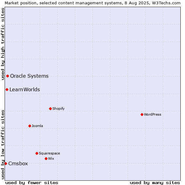 Market position of Oracle Systems vs. LearnWorlds vs. Cmsbox