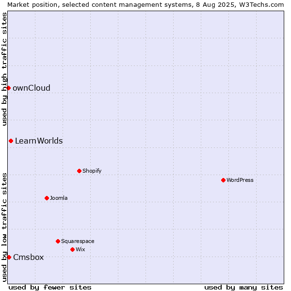 Market position of LearnWorlds vs. Cmsbox vs. ownCloud
