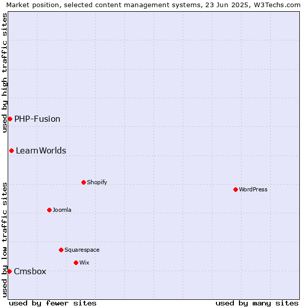 Market position of LearnWorlds vs. PHP-Fusion vs. Cmsbox