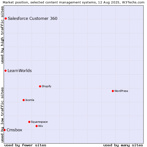 Market position of Salesforce Customer 360 vs. LearnWorlds vs. Cmsbox
