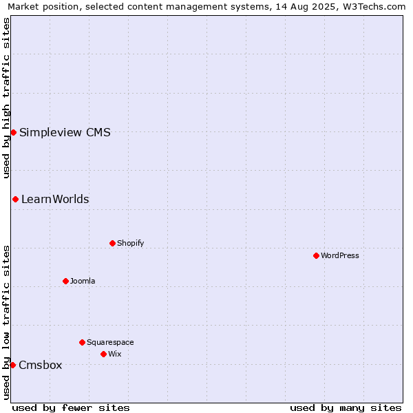 Market position of LearnWorlds vs. Simpleview CMS vs. Cmsbox