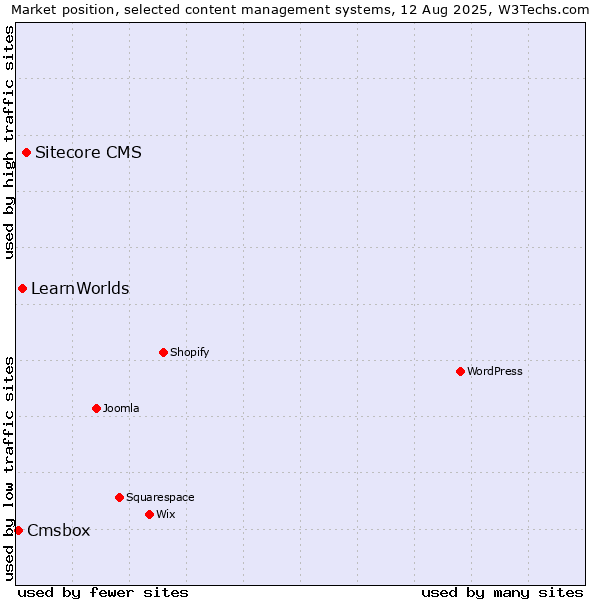 Market position of Sitecore CMS vs. LearnWorlds vs. Cmsbox