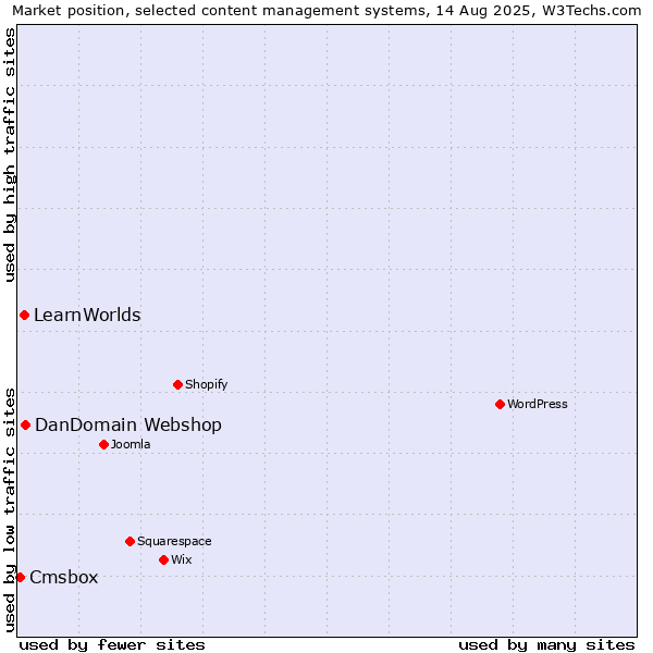 Market position of DanDomain Webshop vs. LearnWorlds vs. Cmsbox