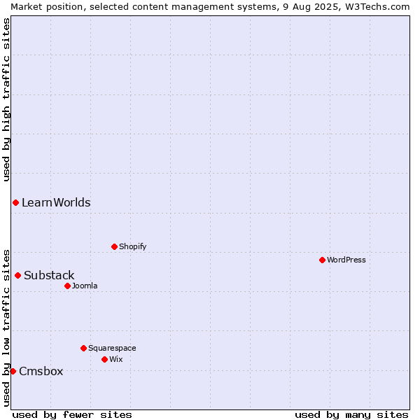 Market position of Substack vs. LearnWorlds vs. Cmsbox