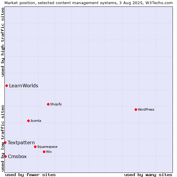 Market position of LearnWorlds vs. Cmsbox vs. Textpattern