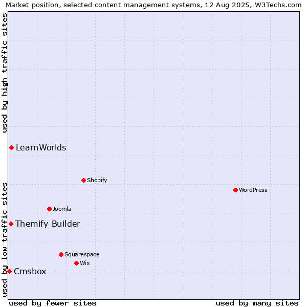 Market position of LearnWorlds vs. Themify Builder vs. Cmsbox