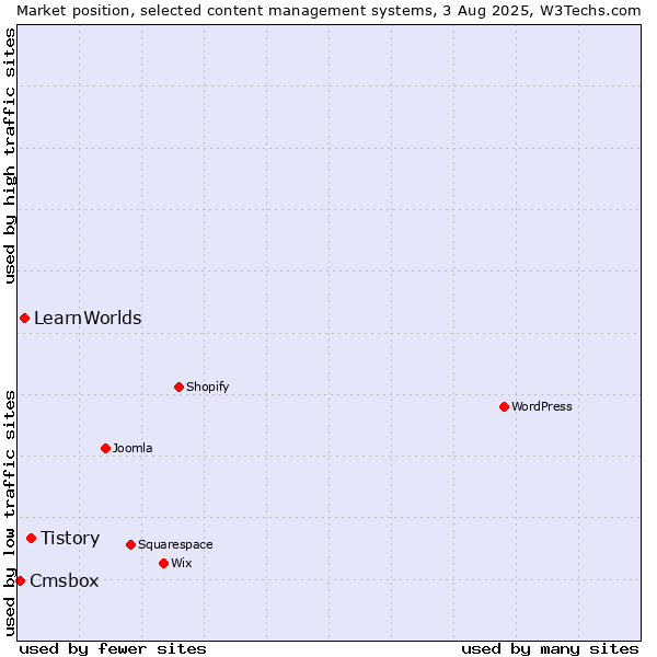 Market position of Tistory vs. LearnWorlds vs. Cmsbox