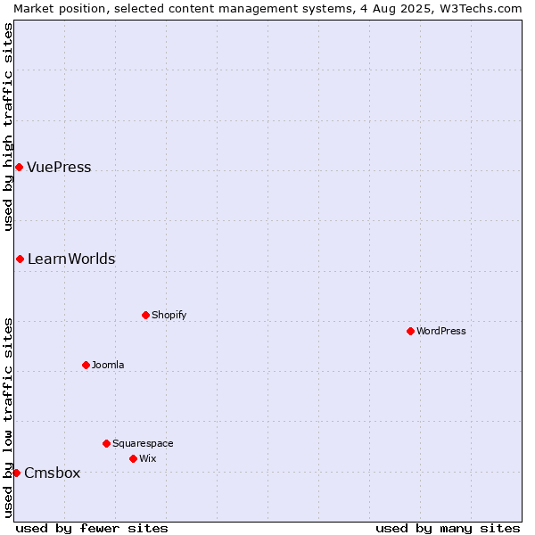 Market position of LearnWorlds vs. VuePress vs. Cmsbox