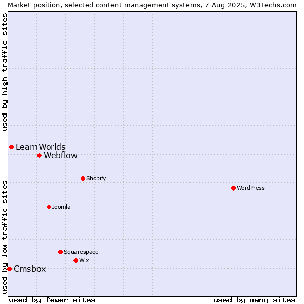 Market position of Webflow vs. LearnWorlds vs. Cmsbox