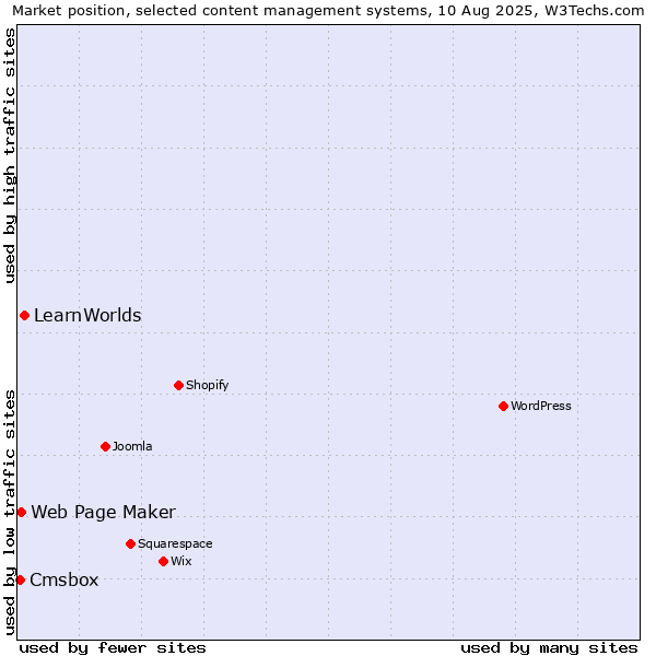 Market position of LearnWorlds vs. Web Page Maker vs. Cmsbox