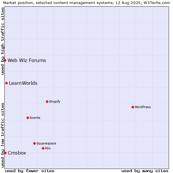 Market position of LearnWorlds vs. Cmsbox vs. Web Wiz Forums