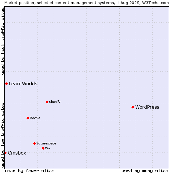Market position of WordPress vs. LearnWorlds vs. Cmsbox