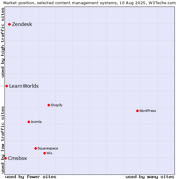 Market position of Zendesk vs. LearnWorlds vs. Cmsbox
