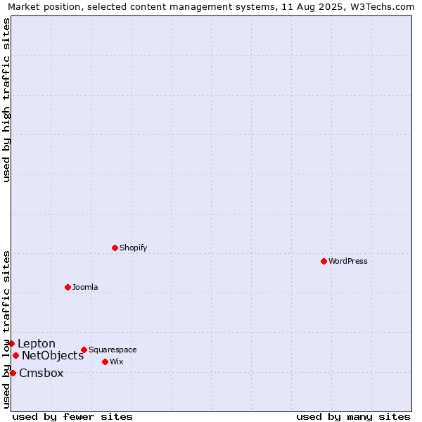 Market position of NetObjects vs. Cmsbox vs. Lepton