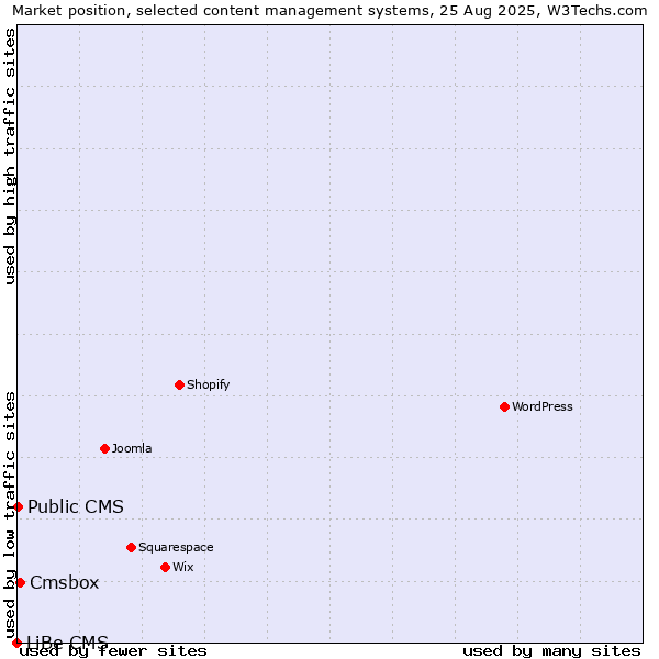 Market position of Cmsbox vs. Public CMS vs. LiBe CMS