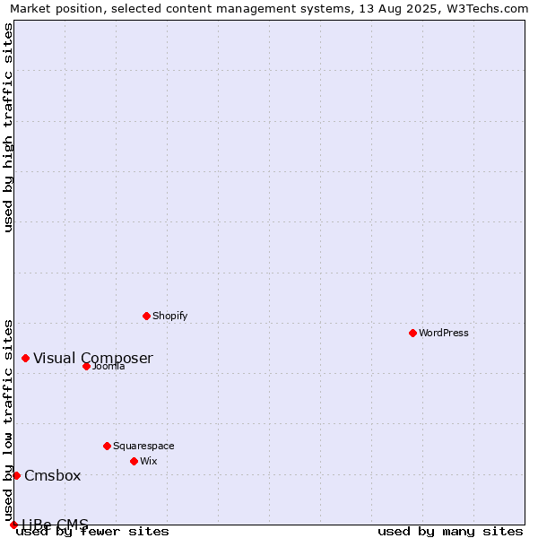 Market position of Visual Composer vs. Cmsbox vs. LiBe CMS