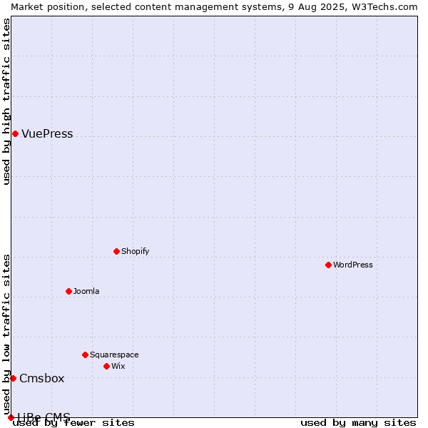 Market position of VuePress vs. Cmsbox vs. LiBe CMS