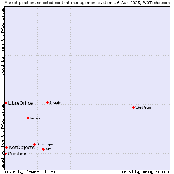 Market position of NetObjects vs. LibreOffice vs. Cmsbox