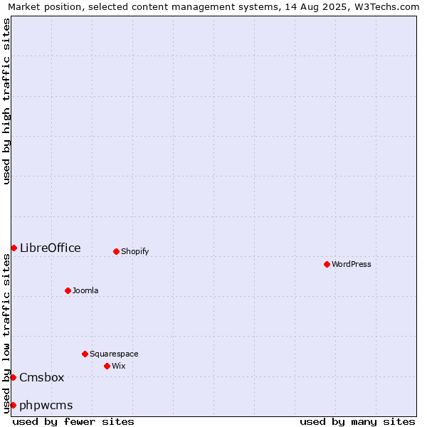 Market position of LibreOffice vs. phpwcms vs. Cmsbox