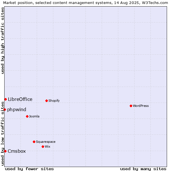 Market position of LibreOffice vs. Cmsbox vs. phpwind