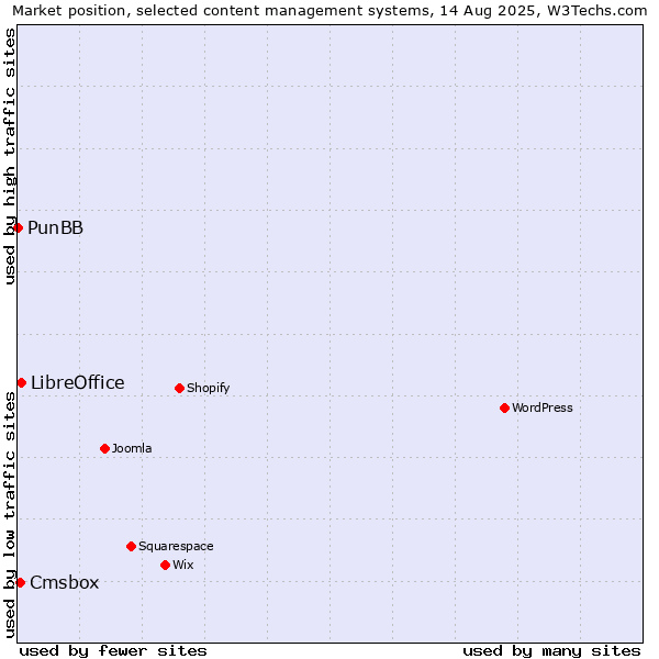 Market position of LibreOffice vs. Cmsbox vs. PunBB