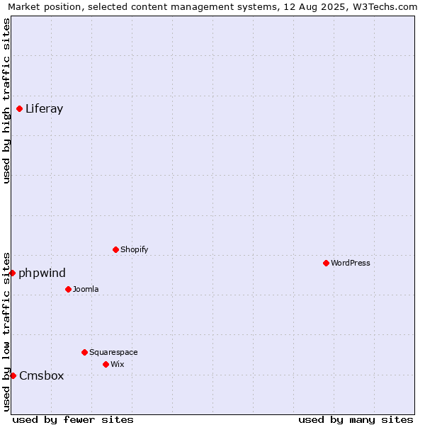 Market position of Liferay vs. Cmsbox vs. phpwind