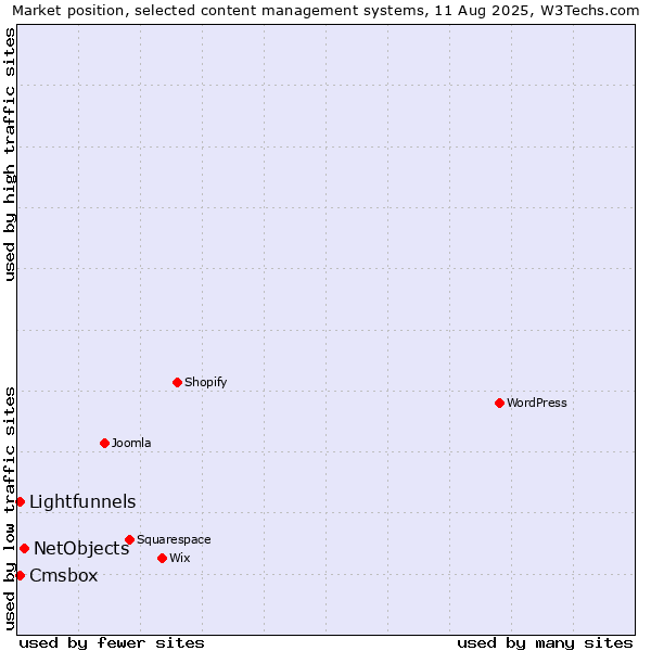 Market position of NetObjects vs. Lightfunnels vs. Cmsbox