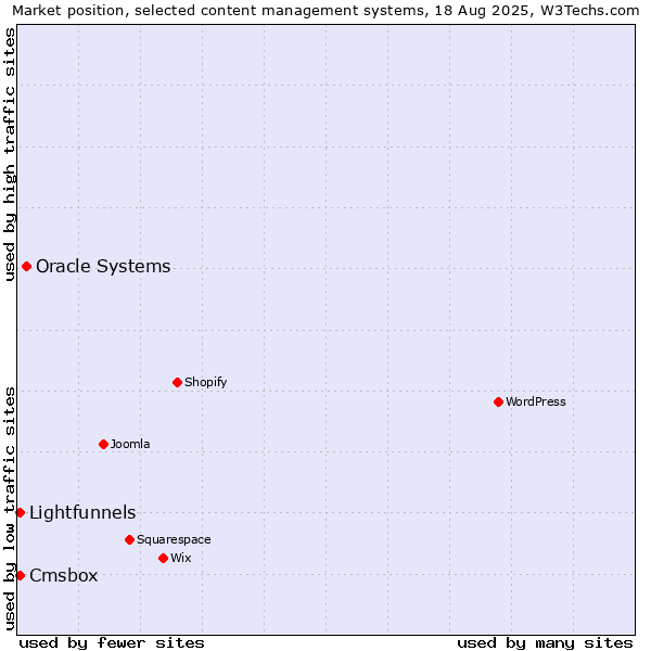 Market position of Oracle Systems vs. Lightfunnels vs. Cmsbox