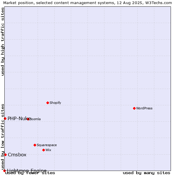 Market position of Cmsbox vs. PHP-Nuke vs. Lightmon Engine