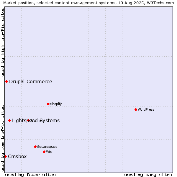 Market position of Lightspeed Systems vs. Drupal Commerce vs. Cmsbox