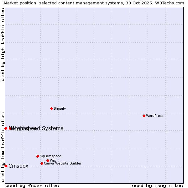 Market position of Lightspeed Systems vs. Notepad++ vs. Cmsbox