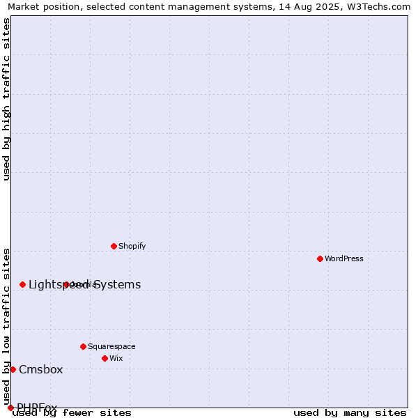 Market position of Lightspeed Systems vs. Cmsbox vs. PHPFox