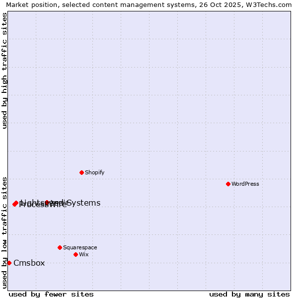 Market position of Lightspeed Systems vs. ProcessWire vs. Cmsbox