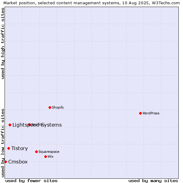 Market position of Lightspeed Systems vs. Tistory vs. Cmsbox