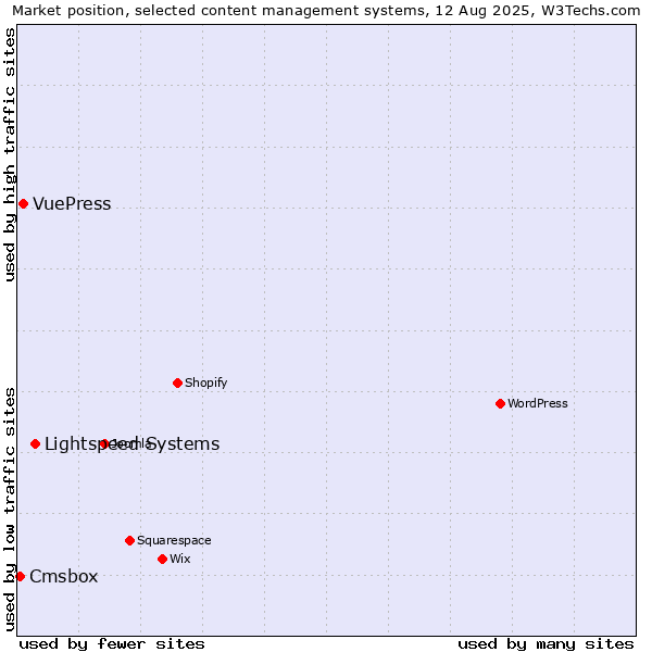 Market position of Lightspeed Systems vs. VuePress vs. Cmsbox