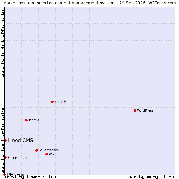 Market position of Lined CMS vs. Cmsbox vs. PHPFox