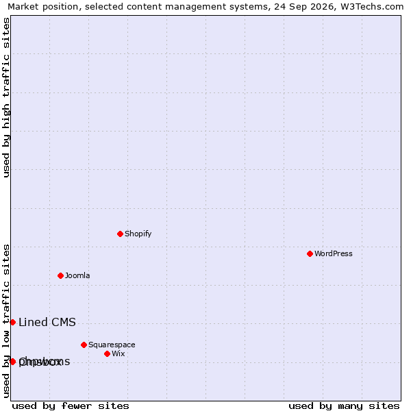 Market position of Lined CMS vs. Cmsbox vs. phpwcms