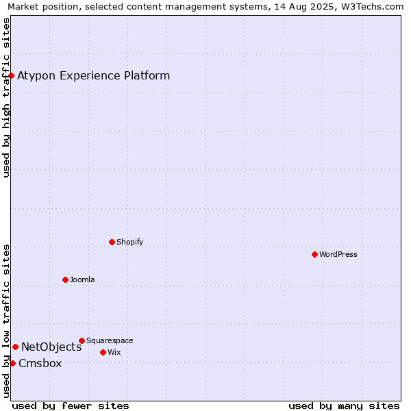 Market position of NetObjects vs. Cmsbox vs. Atypon Experience Platform