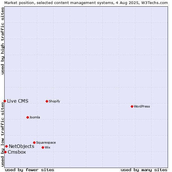 Market position of NetObjects vs. Cmsbox vs. Live CMS