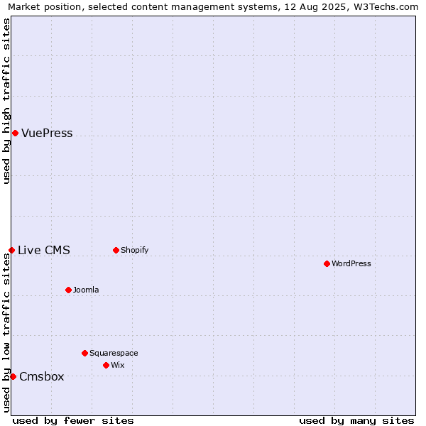 Market position of VuePress vs. Cmsbox vs. Live CMS
