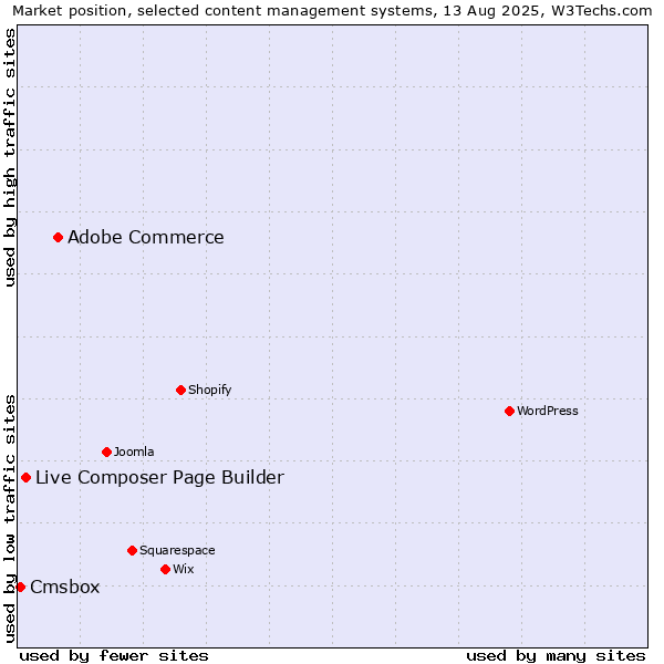 Market position of Adobe Commerce vs. Live Composer Page Builder vs. Cmsbox