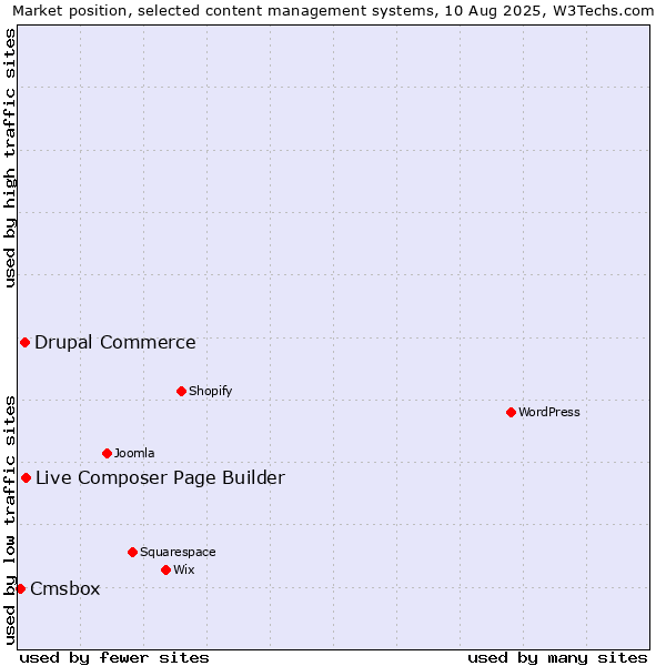 Market position of Live Composer Page Builder vs. Drupal Commerce vs. Cmsbox