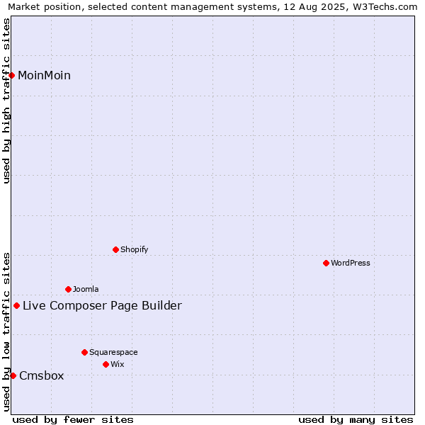 Market position of Live Composer Page Builder vs. Cmsbox vs. MoinMoin