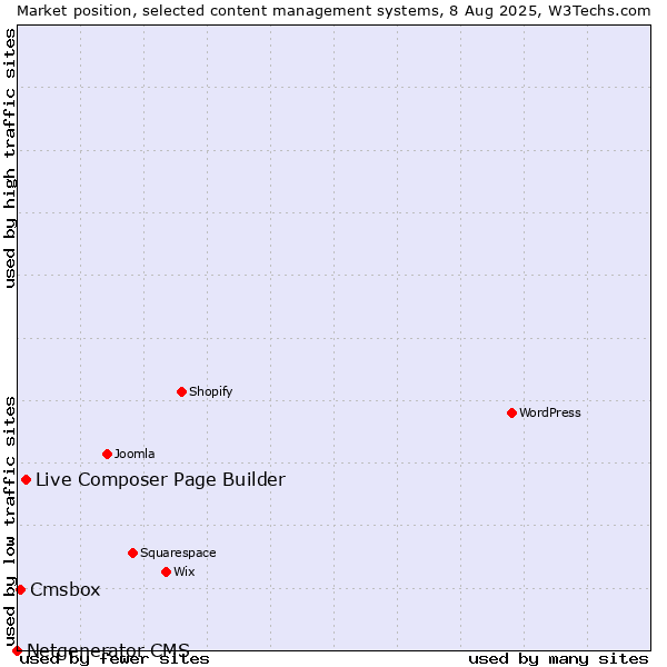 Market position of Live Composer Page Builder vs. Cmsbox vs. Netgenerator CMS