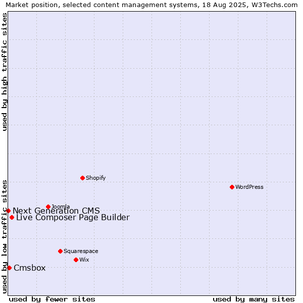Market position of Live Composer Page Builder vs. Cmsbox vs. Next Generation CMS