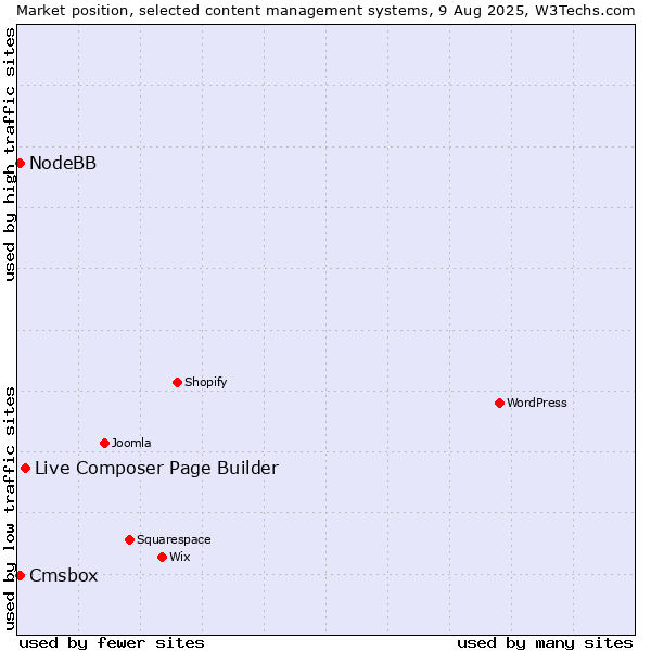 Market position of Live Composer Page Builder vs. NodeBB vs. Cmsbox