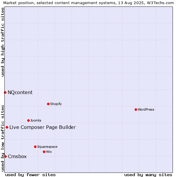 Market position of Live Composer Page Builder vs. Cmsbox vs. NQcontent