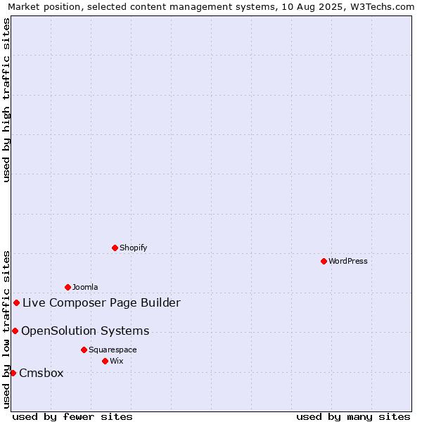 Market position of Live Composer Page Builder vs. OpenSolution Systems vs. Cmsbox