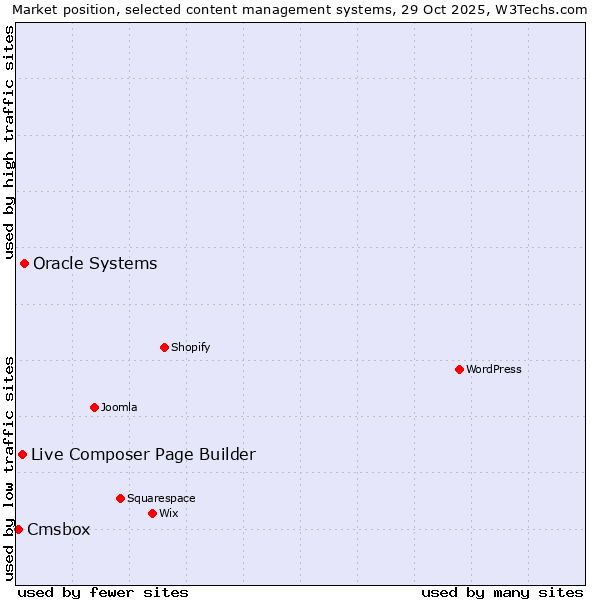 Market position of Oracle Systems vs. Live Composer Page Builder vs. Cmsbox