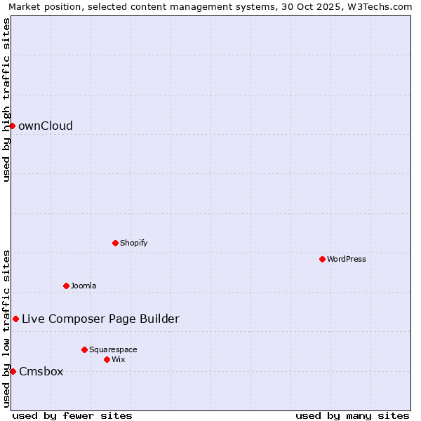 Market position of Live Composer Page Builder vs. Cmsbox vs. ownCloud